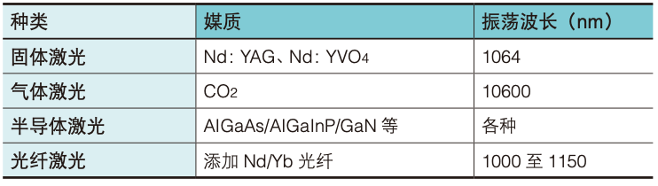 工業(yè)用<b class='flag-5'>激光器</b>如何分類，看完就知道了