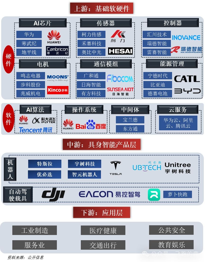 <b class='flag-5'>一</b>天吃透<b class='flag-5'>一</b>條產業鏈:具身智能(AI+<b class='flag-5'>機器人</b>)