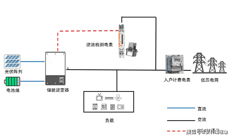 安科瑞ADL<b class='flag-5'>防</b><b class='flag-5'>逆流電表</b>:光伏并網安全的“智慧守門人”