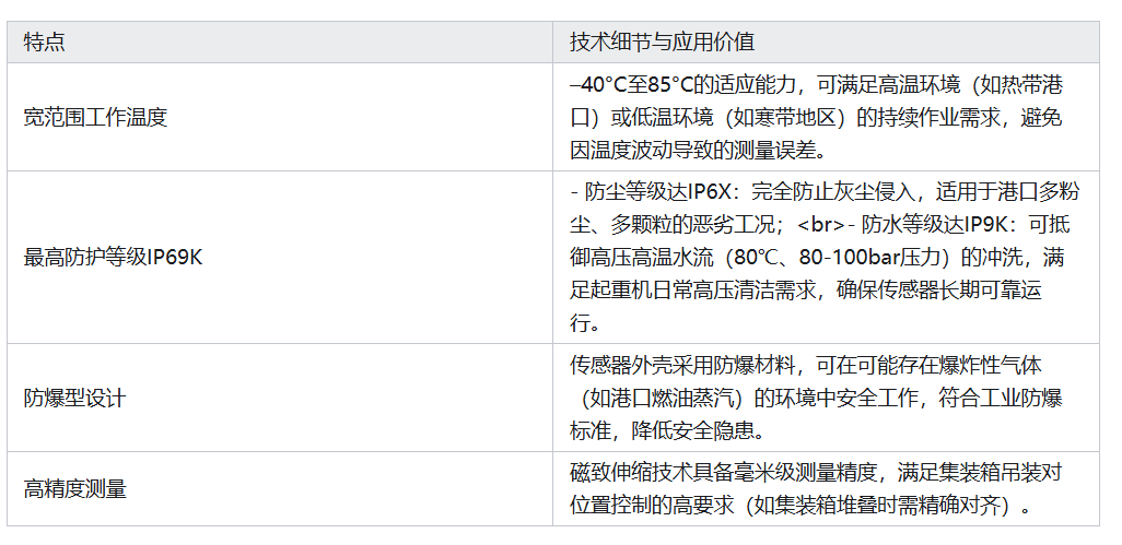磁致伸縮位移傳感器在<b class='flag-5'>起重機</b>中的應用解析