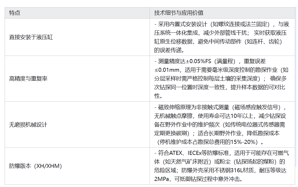 磁致伸縮位移傳感器在移動式<b class='flag-5'>鉆探</b>設備中的應用