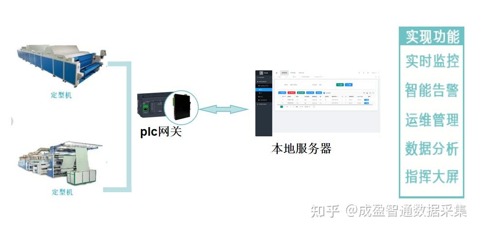 紡織印染<b class='flag-5'>行業</b>定型機PLC遠程監控數據采集系統：智慧<b class='flag-5'>運</b><b class='flag-5'>維</b>與工藝協同<b class='flag-5'>解決方案</b>