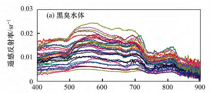 <b class='flag-5'>無人機</b>多光譜<b class='flag-5'>遙感技術</b>在城市黑臭水體<b class='flag-5'>監測</b>中的應用 ——高效識別與動態管控的新方案