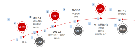 <b class='flag-5'>雙</b><b class='flag-5'>碳</b><b class='flag-5'>目標</b>下的企業選擇:安科瑞EMS3.0智慧能效解決方案,幫助企業實現能效可視<b class='flag-5'>化</b>管理