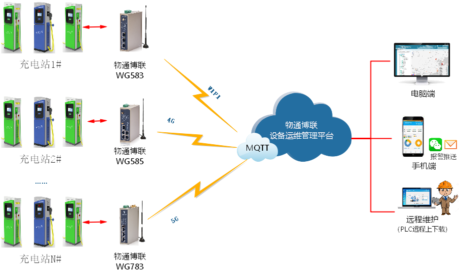 充電站安全監控管理解決方案