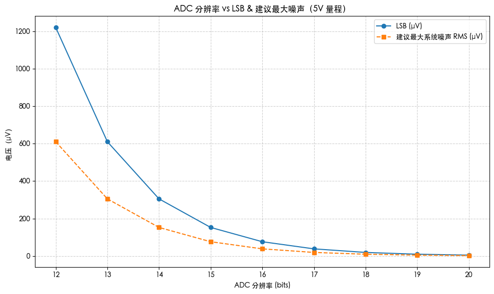 <b class='flag-5'>分辨率</b> vs 噪聲 —— <b class='flag-5'>ADC</b>的挑戰(zhàn)