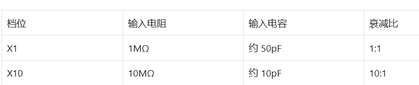 <b class='flag-5'>示波器</b><b class='flag-5'>無</b><b class='flag-5'>源</b><b class='flag-5'>探頭</b> X1 與 X10 檔位工作原理詳解