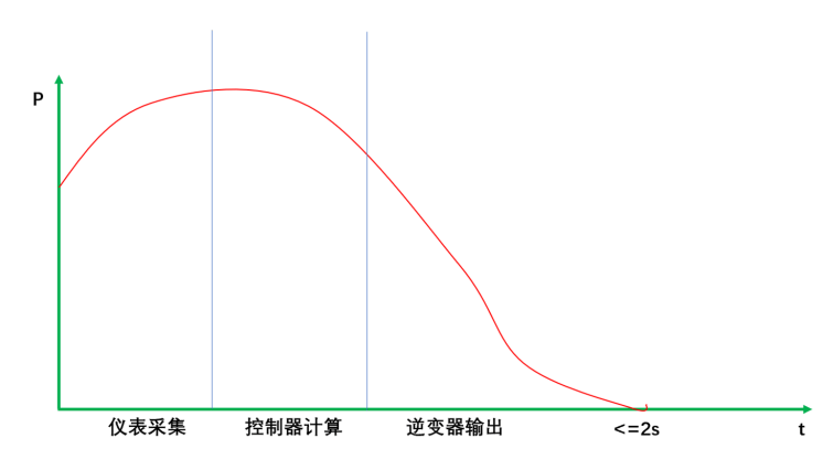 實現戶儲防逆流：逆流檢測電表的數據采集與傳輸機制