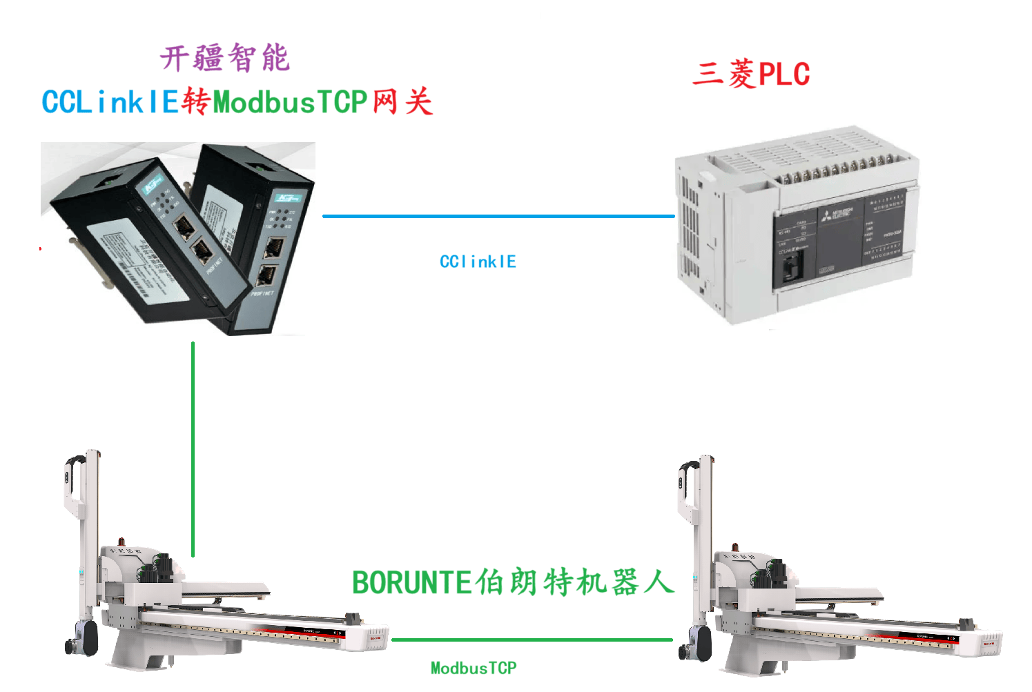 開疆智能CCLinkIE轉ModbusTCP網關連接 BORUNTE伯朗特機器人案例
