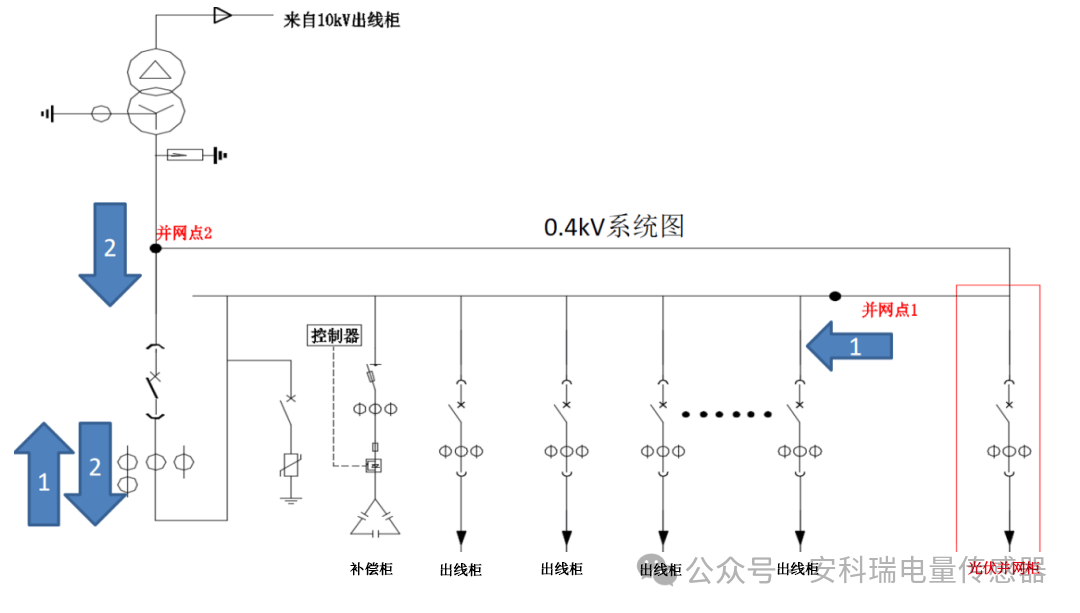 安科瑞0.4kV光伏并網電能質量治理方案：ARC四象限控制+ANSVG無功補償協同治理