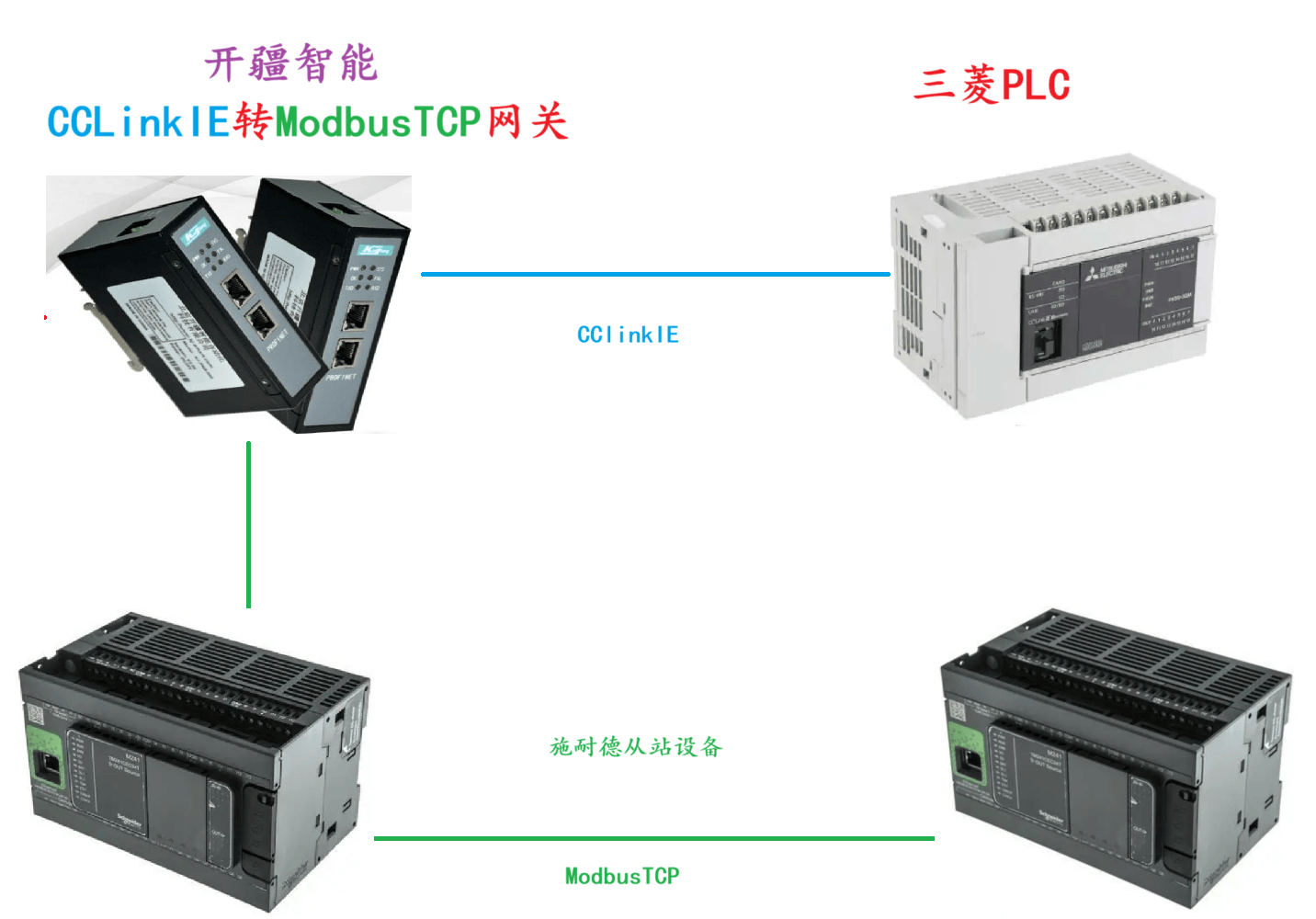 開疆智能CCLinkIE轉(zhuǎn)ModbusTCP網(wǎng)關(guān)連接施耐德TCP從站配置案例