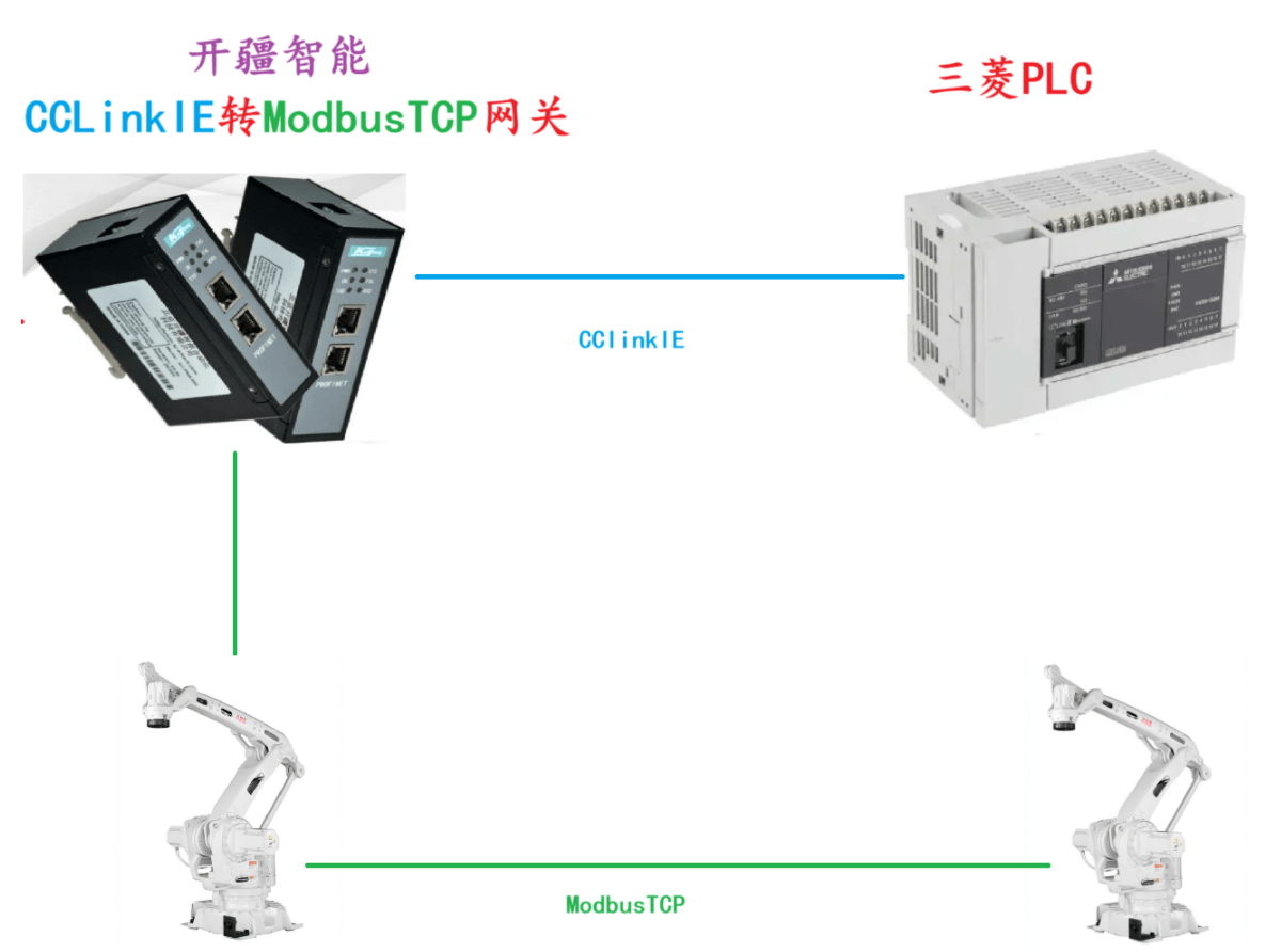 開疆智能CCLinkIE轉(zhuǎn)ModbusTCP網(wǎng)關(guān)連接川崎機器人配置案例