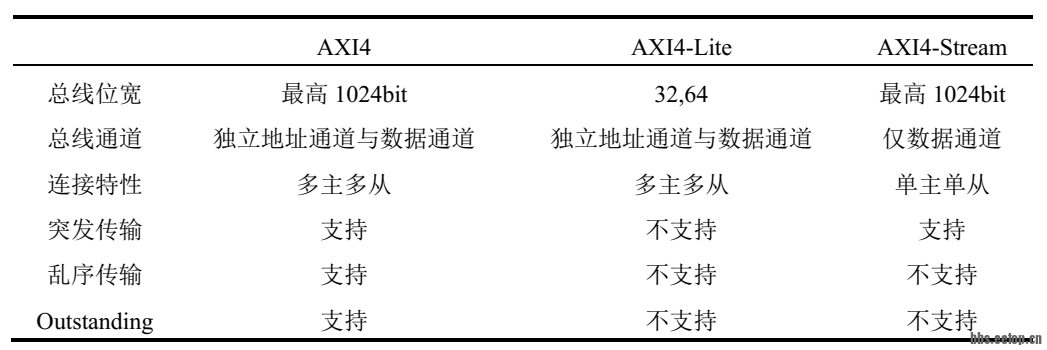 RDMA簡介8之<b class='flag-5'>AXI</b>分析