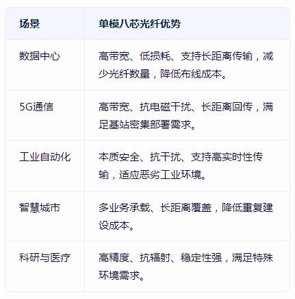 單模八芯光纖<b class='flag-5'>適用于</b>哪些場景