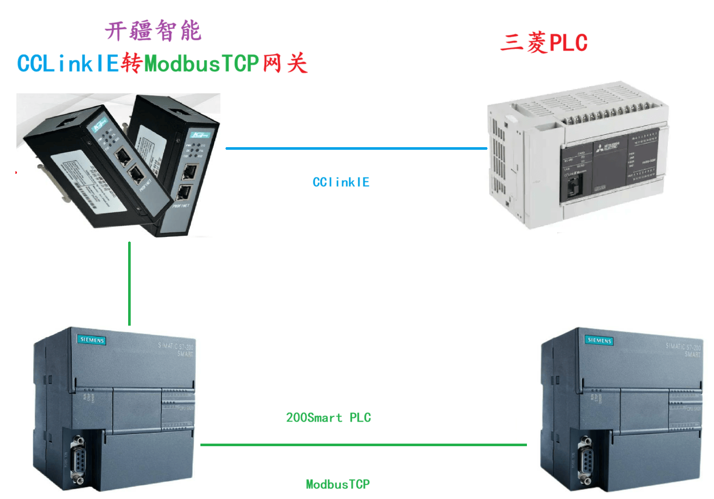 開疆智能ModbusTCP轉(zhuǎn)CCLinkIE網(wǎng)關(guān)連接西門子200smart配置案例