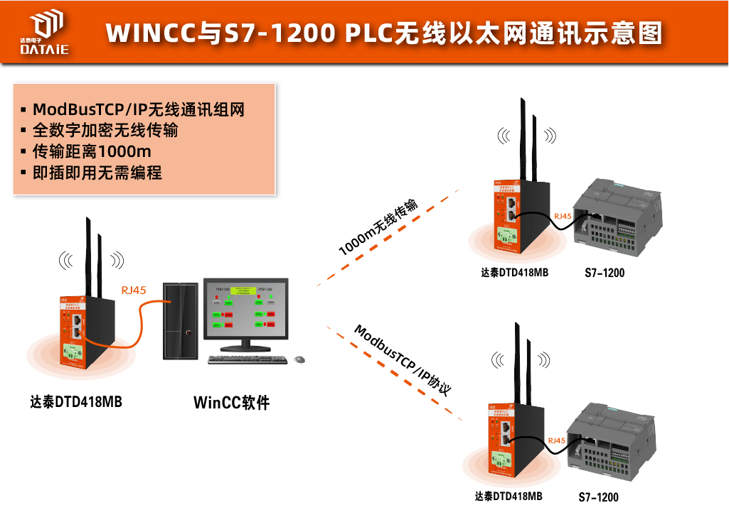 WinCC監(jiān)控系統(tǒng)與兩臺(tái)PLC的Modbus TCP/IP無線通信方案