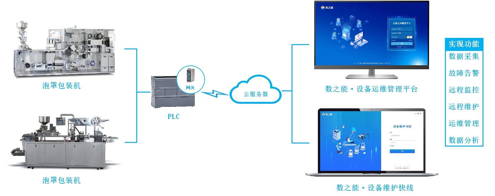 泡罩包裝機數據采集監控管理系統方案