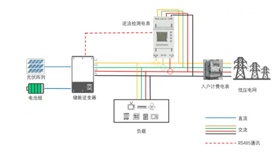 工商業光伏并網難？安科瑞ADL400N-CT：持CE/UL/MID上崗，秒級關斷保電網安全