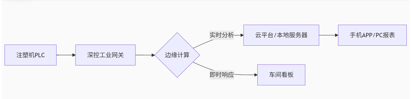 注塑機數據采集方案