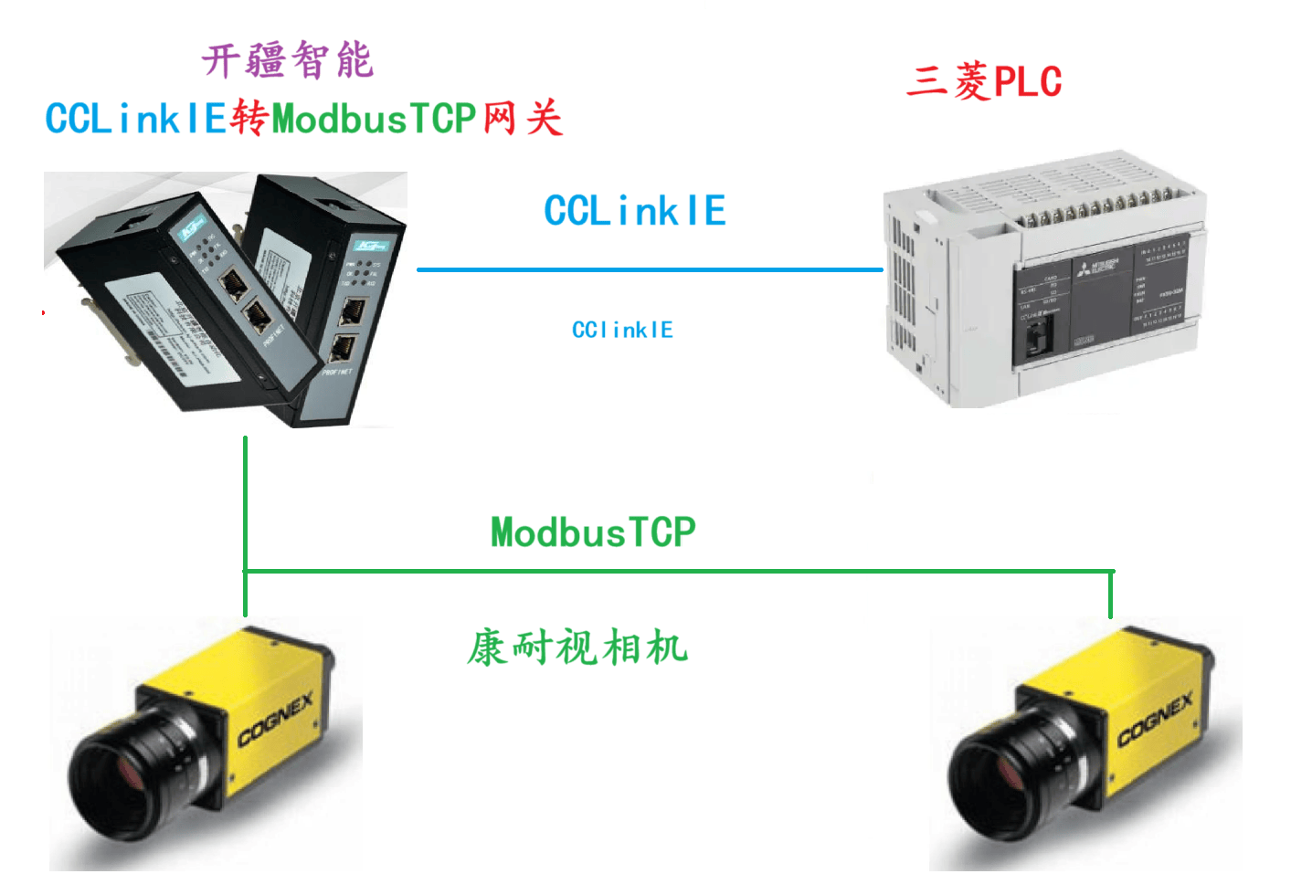 開疆智能CCLinkIE轉(zhuǎn)ModbusTCP網(wǎng)關(guān)連接康耐視InSight相機(jī)案例