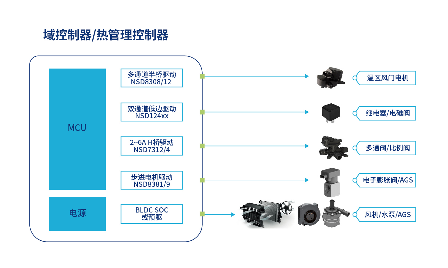 簡化選型,優化性能!納芯微提供完整的集成式<b class='flag-5'>熱管理</b>驅動系統<b class='flag-5'>解決方案</b>