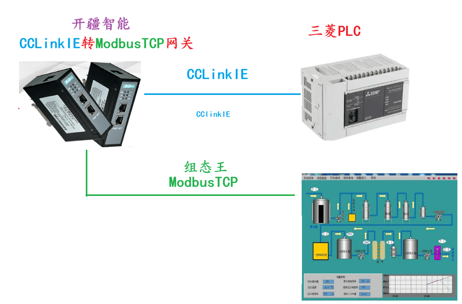 開疆智能CCLinkIE轉(zhuǎn)ModbusTCP網(wǎng)關(guān)連接組態(tài)王配置案例