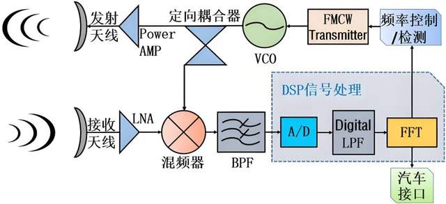 <b class='flag-5'>毫米波</b><b class='flag-5'>雷達(dá)</b>在自動(dòng)駕駛中有何關(guān)鍵作用？