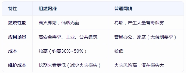 <b class='flag-5'>網線</b><b class='flag-5'>阻燃</b>特性有哪些具體應用場景分類