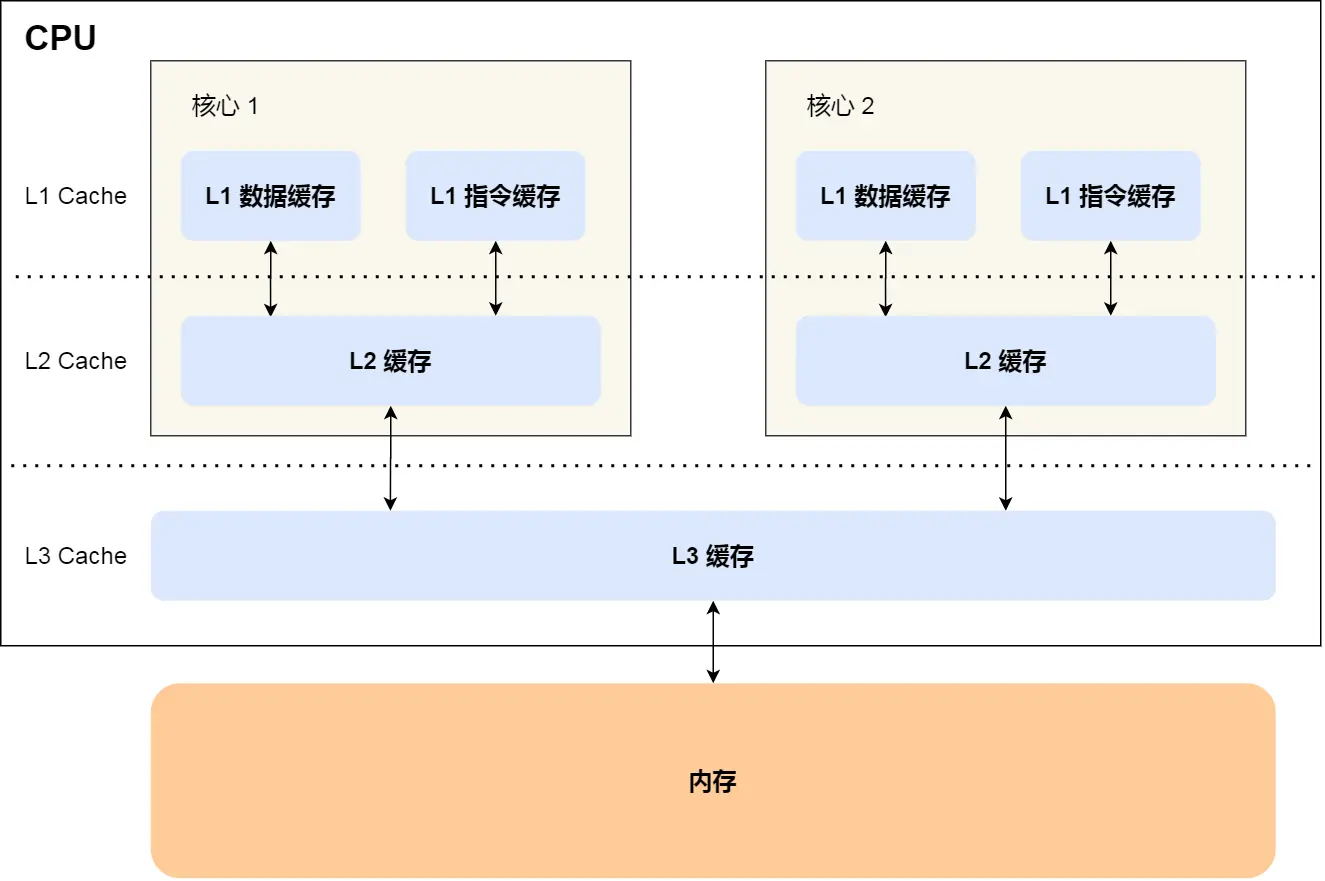 高性能緩存設(shè)計：如何解決緩存?zhèn)喂蚕韱栴}