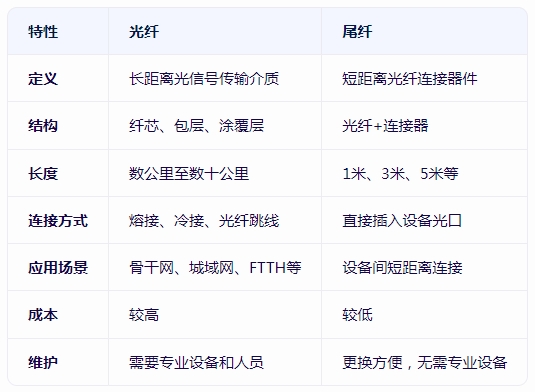 <b class='flag-5'>尾</b><b class='flag-5'>纖</b>和光纖具體有什么不同之處呢