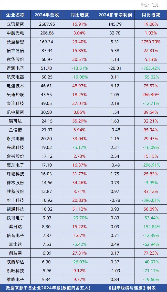 重磅！30家連接器上市企業(yè)年報(bào)全面解讀