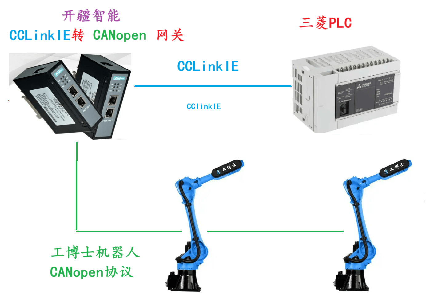 <b class='flag-5'>開疆</b><b class='flag-5'>智能</b><b class='flag-5'>CCLinkIE</b><b class='flag-5'>轉(zhuǎn)</b>CANopen<b class='flag-5'>網(wǎng)關(guān)連接</b>GBS20<b class='flag-5'>機(jī)器人</b><b class='flag-5'>配置</b>案例
