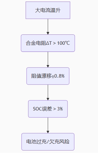 合金電阻毫歐級分流器：800V平臺BMS電流檢測的溫漂抑制技術(shù)  ?