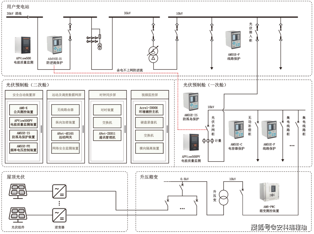 零碳園區(qū)建設(shè)如何借勢？分布式光伏發(fā)電智能監(jiān)控賦能全解析