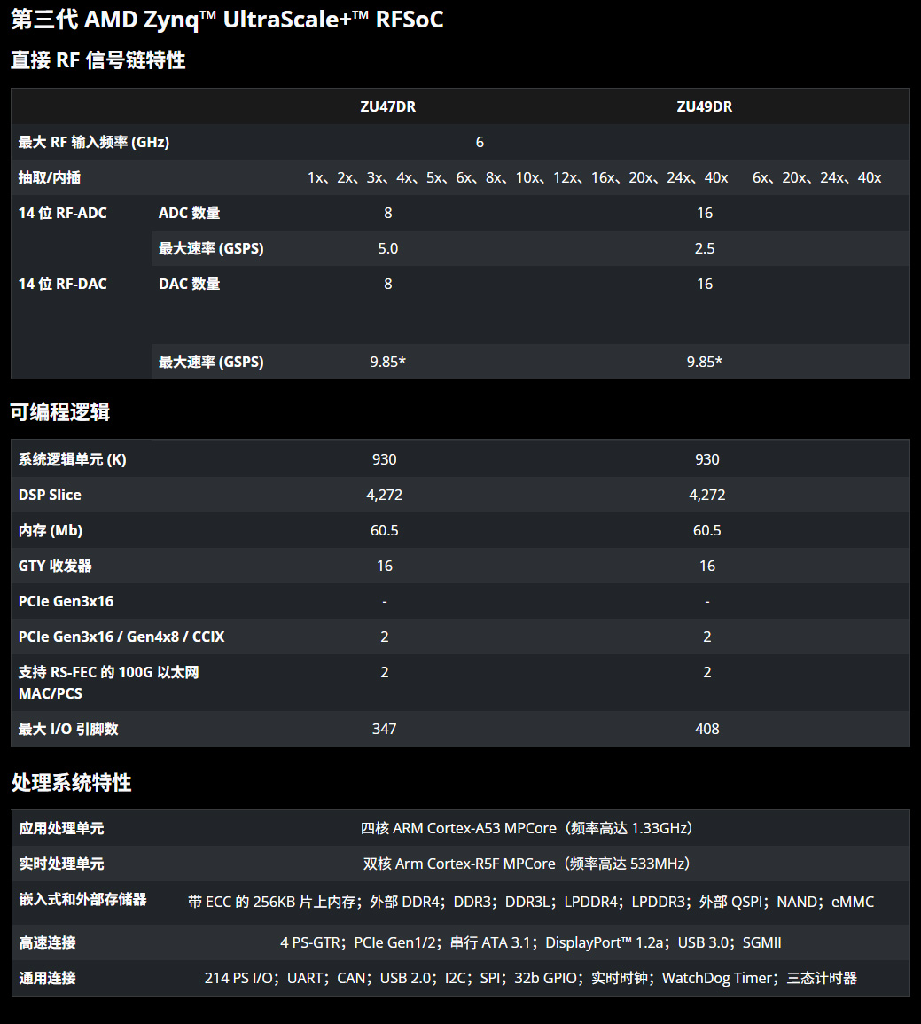 ALINX <b class='flag-5'>AMD</b> <b class='flag-5'>RFSoC</b> 射频开发板选型全攻略!