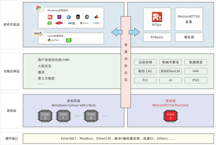 強實時運動控制內核MotionRT750(一)：驅動安裝、內<b class='flag-5'>核配置</b>與使用