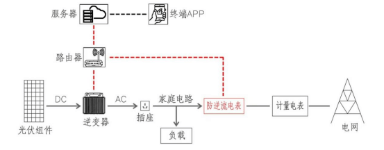 陽(yáng)臺(tái)<b class='flag-5'>光</b><b class='flag-5'>伏</b><b class='flag-5'>防</b><b class='flag-5'>逆流電表</b>新選擇:安科瑞ADL200N-CT/D16-WF,相序診斷、快速響應(yīng),易安裝!!!