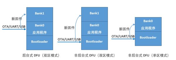 詳解藍牙空中升級(OTA)原理與步驟