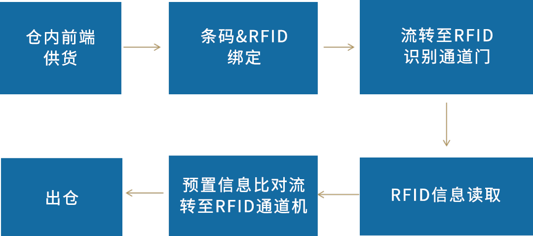 快遞行業實現<b class='flag-5'>RFID</b>技術自動化<b class='flag-5'>分揀</b>解決方案