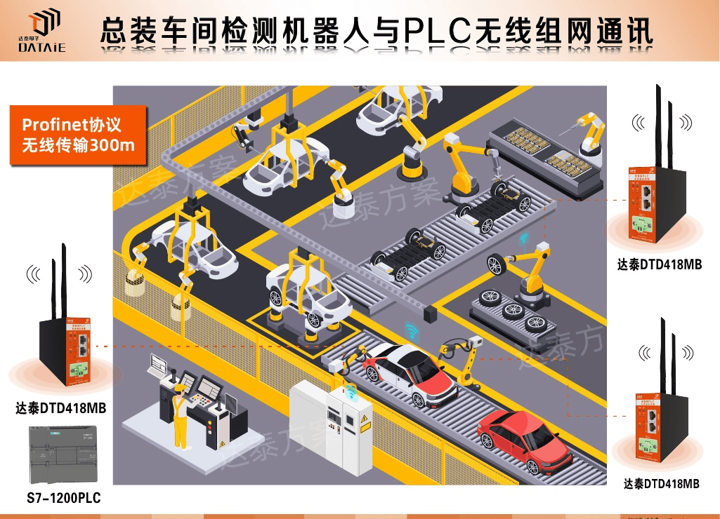 汽車制造車間檢測(cè)機(jī)器人與PLC無(wú)線以太網(wǎng)實(shí)時(shí)控制方案
