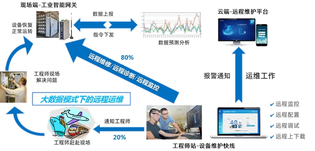 基于無線通信網(wǎng)關(guān)的PLC程序遠程升級系統(tǒng)方案