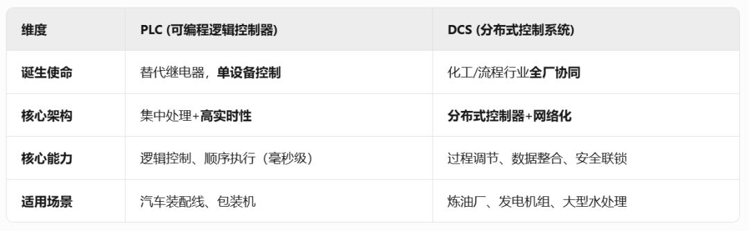 10臺PLC聯(lián)網(wǎng) = DCS？工業(yè)控制領域常見的認知誤區(qū)！