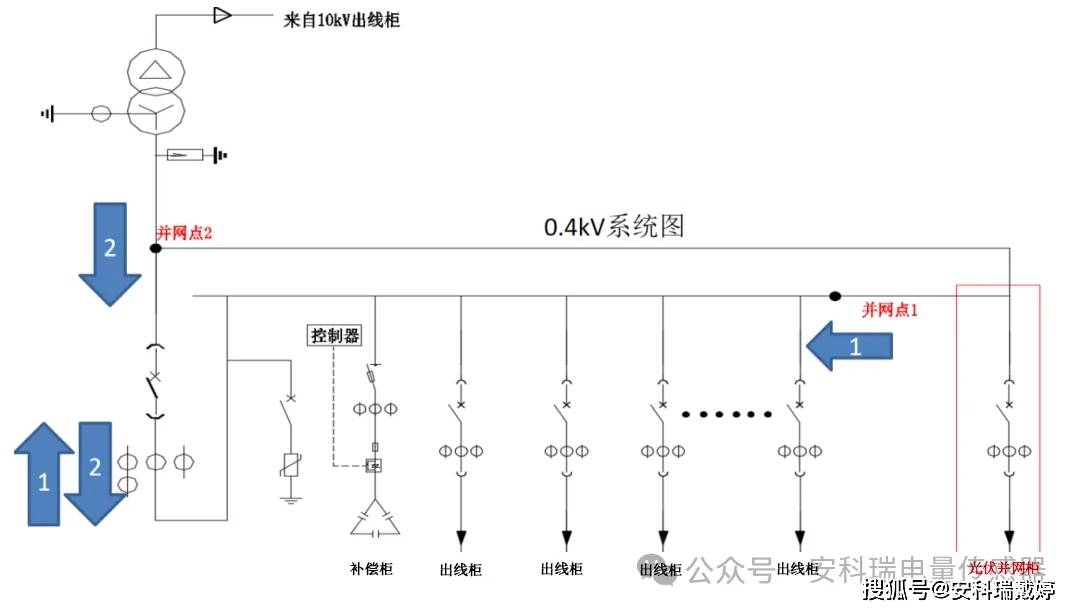 監(jiān)測-決策-執(zhí)行全閉環(huán):<b class='flag-5'>安科</b><b class='flag-5'>瑞</b>ARC+ANSVG為0.4kV<b class='flag-5'>光</b><b class='flag-5'>伏</b><b class='flag-5'>并網(wǎng)</b>提供<b class='flag-5'>電能</b><b class='flag-5'>質(zhì)量</b>“鐵三角”保障