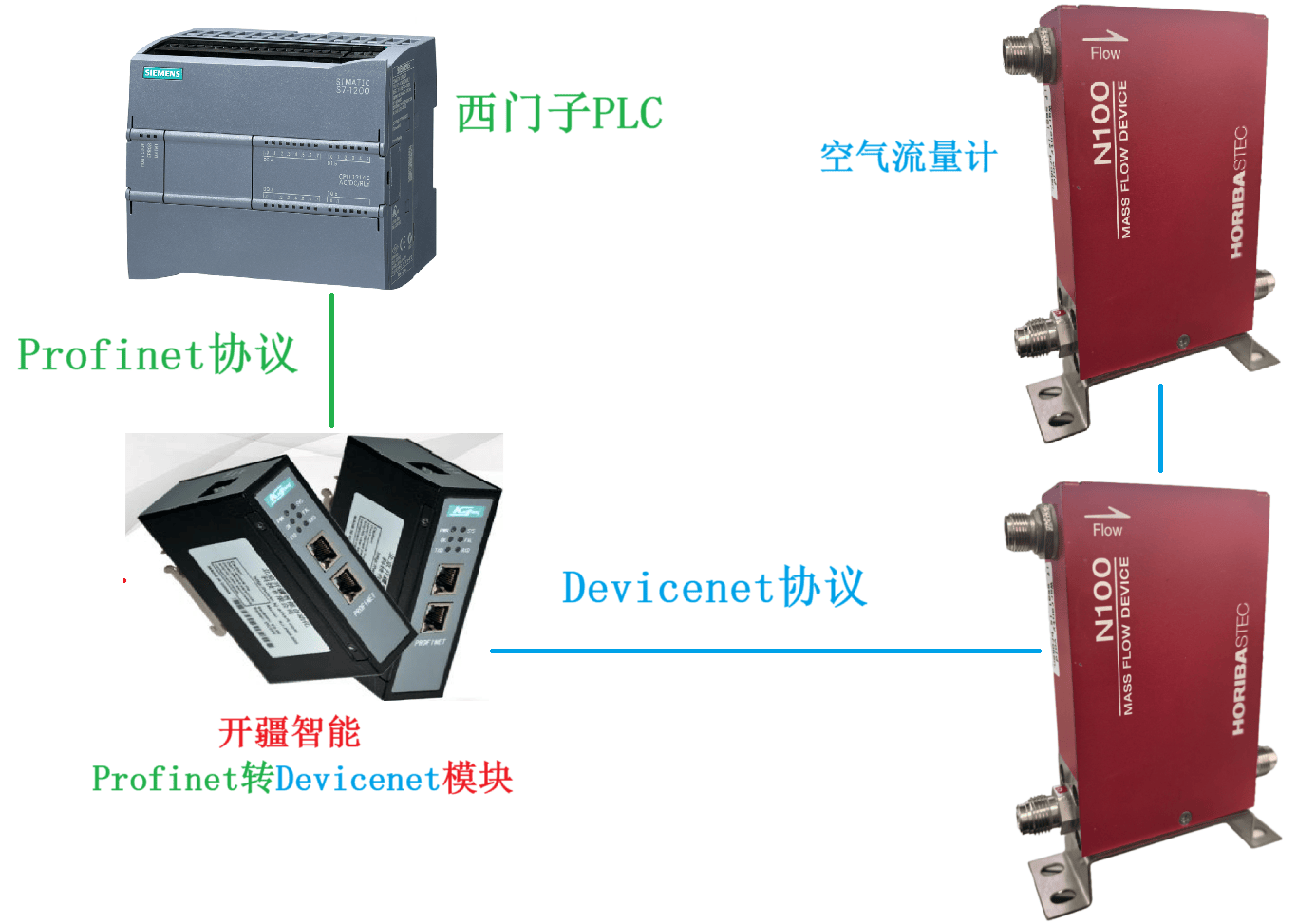 開疆智能Profinet轉(zhuǎn)DeviceNet網(wǎng)關(guān)連接掘場空氣流量計(jì)配置案例