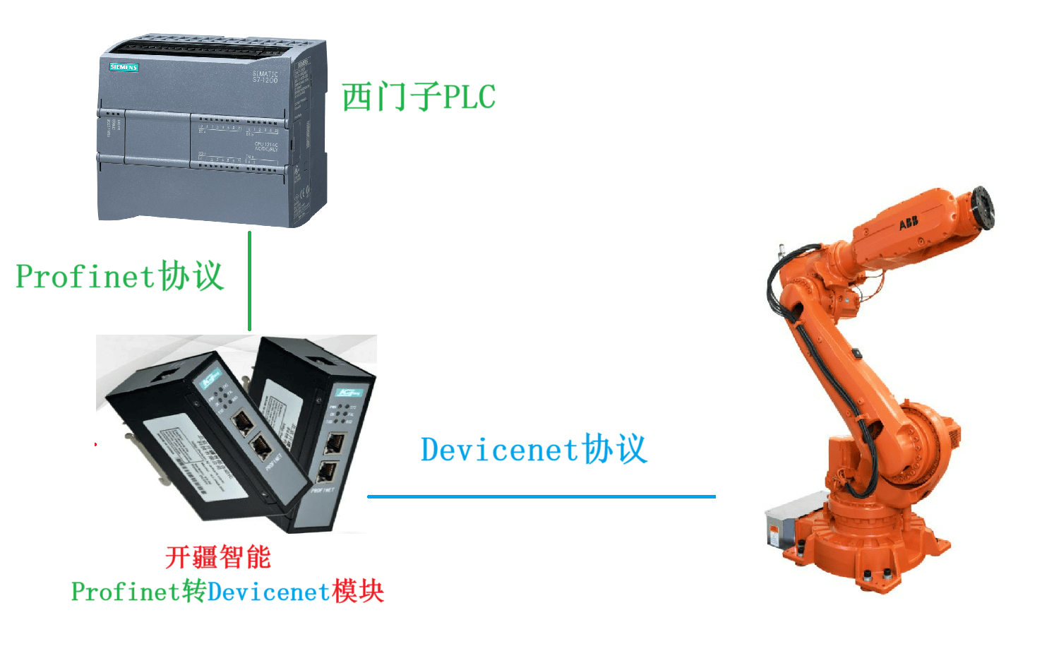 開疆智能Profinet轉(zhuǎn)Devicenet網(wǎng)關(guān)連接ABB機(jī)器人配置案例