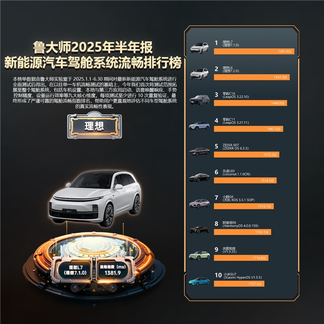 <b class='flag-5'>魯</b><b class='flag-5'>大師</b><b class='flag-5'>2025</b><b class='flag-5'>年</b>新能源汽車<b class='flag-5'>半年報</b>：理想霸榜，零跑上分