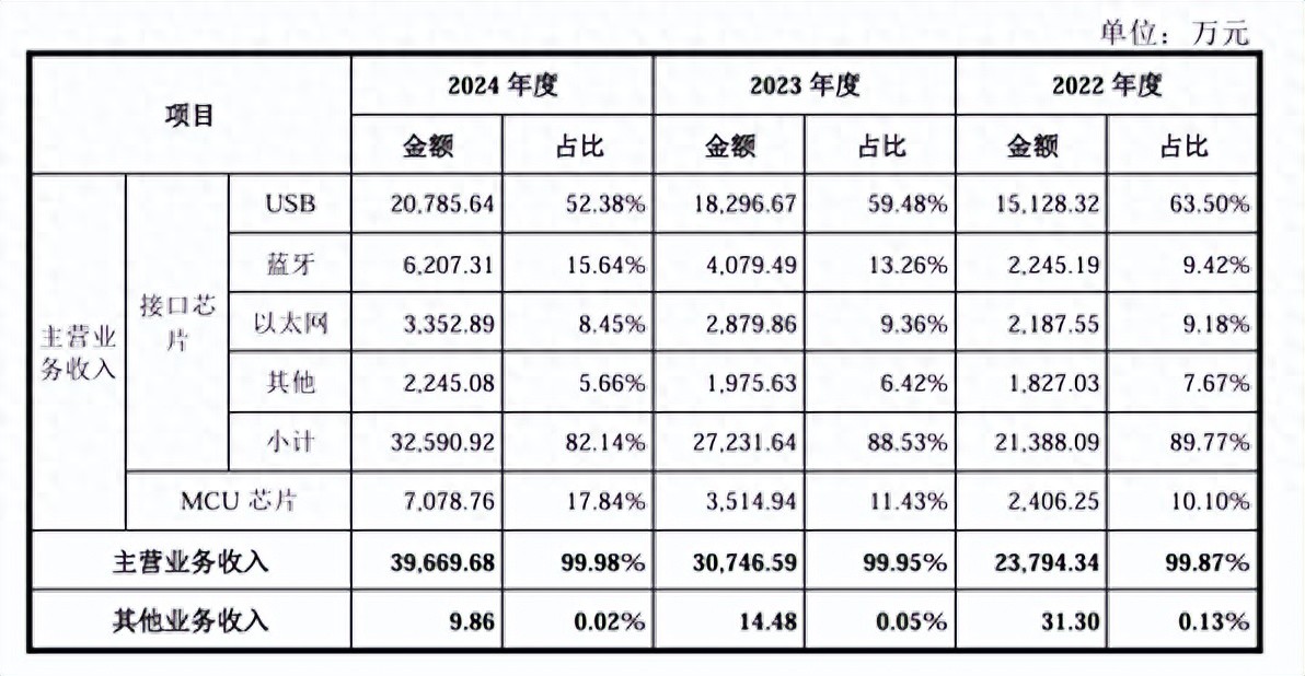RISC-V芯片公司沖刺<b class='flag-5'>IPO</b>:年銷超<b class='flag-5'>億</b>顆,單芯片毛利68%