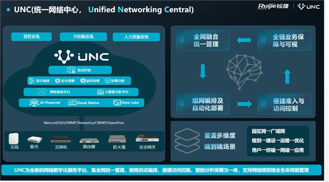 銳捷<b class='flag-5'>網(wǎng)絡(luò)</b>重磅發(fā)布RG-UNC CS<b class='flag-5'>網(wǎng)絡(luò)</b>數(shù)字化平臺(tái)：四大核心能力重塑<b class='flag-5'>企業(yè)網(wǎng)絡(luò)</b>管理新范式