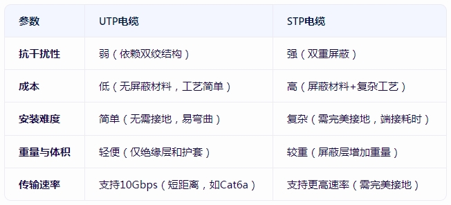 <b class='flag-5'>UTP</b><b class='flag-5'>電纜</b>和STP<b class='flag-5'>電纜</b>有什么區(qū)別