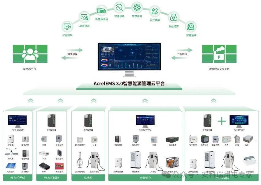 聚合<b class='flag-5'>新能源</b>·智控微電網——安科瑞<b class='flag-5'>能源</b>管理方案<b class='flag-5'>賦</b><b class='flag-5'>能</b>零碳<b class='flag-5'>園區</b>建設